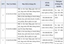 TCBS to Launch Public Offering of VND 5 Trillion in Bonds