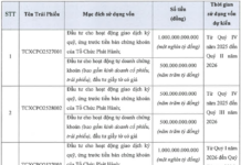 TCBS Announces Plans to Issue VND 5 Trillion in Public Bonds