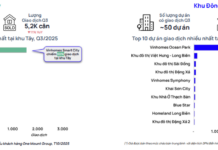 Billionaire Pham Nhat Vuong’s 420-Hectare Megacity Records 3,200 Secondary Apartment Transactions in 3 Months, Dominating 80% of East Hanoi’s Market Activity