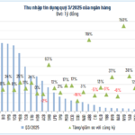 Banking Sector Profits Surge with Double-Digit Growth in First Nine Months of the Year