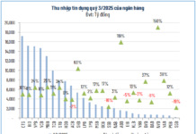Banking Sector Profits Surge with Double-Digit Growth in First Nine Months of the Year