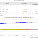 Bank Deposits Surge, Reaching Nearly $16.2 Trillion by End of September 2025