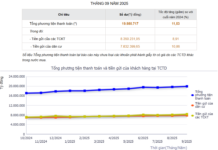 Bank Deposits Surge, Reaching Nearly $16.2 Trillion by End of September 2025