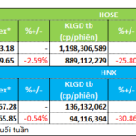 Liquidity Weakens as Capital Flows Out of Multiple Sectors