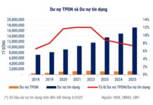 Vietnam Bond Market Association (VBMA): Corporate Bond Debt Reaches VND 1,270 Trillion by Q3-End