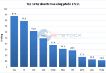 Tracking the Whale Money on November 17th: Foreign Investors Net Sell for 9 Consecutive Sessions, Proprietary Traders Continue Net Buying