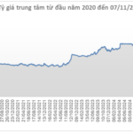 USD Price Experiences Slight Decline