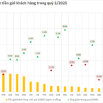Customer Deposits Decline Across Multiple Banks