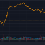 Is the VN-Index Bottom Near as It Drops Over 150 Points from Its Peak?