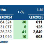 Oil Giants Report Massive Wins in Q3 2025