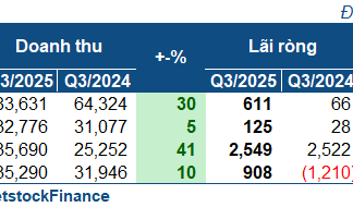 Oil Giants Report Massive Wins in Q3 2025