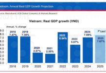UOB Upgrades Vietnam’s 2025 GDP Growth Forecast