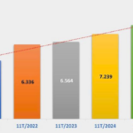 TNG Sets Record-Breaking Revenue of Nearly VND 8,000 Billion in 11 Months