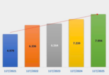 TNG Sets Record-Breaking Revenue of Nearly VND 8,000 Billion in 11 Months