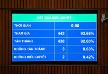 Good News for 2.3 Million Individuals and Household Businesses: National Assembly Finalizes Tax Exemption Threshold at VND 500 Million/Year