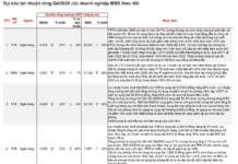 MBS Forecasts Q4/2025 Earnings for 62 Top Companies: MWG, VHM, VRE Expected to See Profit Surges, One Real Estate Firm Projected to Grow by 16,700%