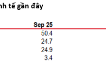HSBC: Vietnam Withstands Tariff Impact, Yet Caution Remains