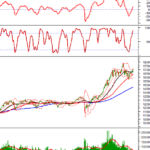 Technical Analysis Afternoon Session 02/12: Stochastic Oscillator in Overbought Territory
