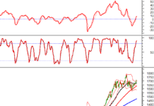 Technical Analysis Afternoon Session 02/12: Stochastic Oscillator in Overbought Territory