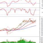 Technical Analysis for the Afternoon Session of December 3rd: Sustained Growth Continues