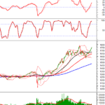 Technical Analysis for the Afternoon Session of December 5th: Uptrend Continues