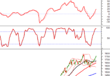 Technical Analysis for the Afternoon Session of December 5th: Uptrend Continues
