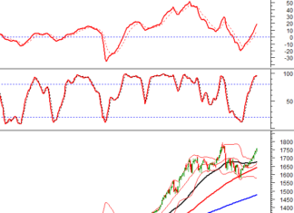 Technical Analysis for the Afternoon Session of December 5th: Uptrend Continues