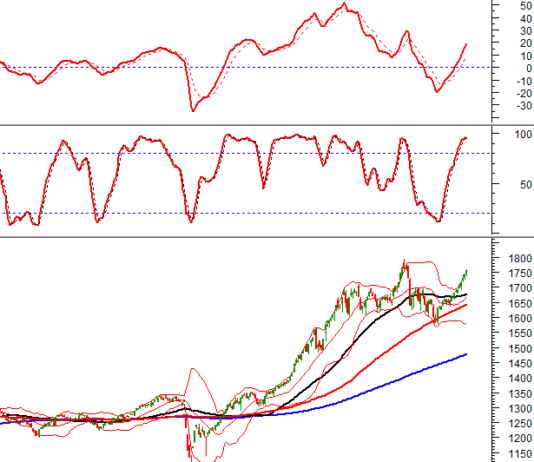 Technical Analysis for the Afternoon Session of December 5th: Uptrend Continues