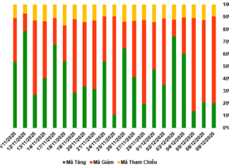 December 10, 2025: Warrant Market Sees 47% Surge in Trading Volume