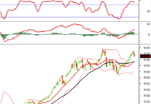 Technical Analysis Afternoon Session 10/12: Short-Term Risks Continue to Rise