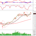 Technical Analysis Afternoon Session 11/12: Testing the Middle Line of Bollinger Bands?