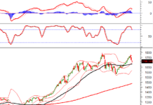 Technical Analysis Afternoon Session 11/12: Testing the Middle Line of Bollinger Bands?