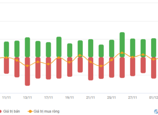 Vietstock Daily 05/12/2025: Aiming for the Previous Peak?