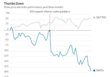 Why Did Netflix Shares Drop 3% After Announcing Partial Acquisition of Warner Bros.?