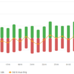 Vietstock Daily 09/12/2025: Approaching Previous Peak with Caution