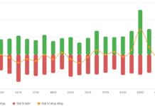 Vietstock Daily 09/12/2025: Approaching Previous Peak with Caution