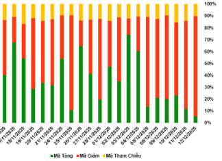 2025 Market Outlook: Foreign Investors’ Persistent Net Selling in Warrants During December 15-19 Week