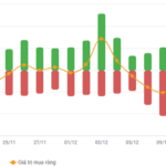 Vietstock Daily 17/12/2025: Bottom-Fishing Demand Triggered?