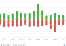 Vietstock Daily 17/12/2025: Bottom-Fishing Demand Triggered?