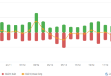 Vietstock Daily 23/12/2025: Re-testing Critical Resistance Levels