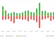 Vietstock Daily 31/12/2025: Will the Recovery Momentum Continue?