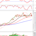 Technical Analysis Afternoon Session 17/12: Tug-of-War Testing the 50-Day SMA