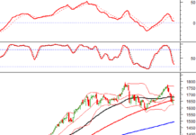 Technical Analysis Afternoon Session 17/12: Tug-of-War Testing the 50-Day SMA