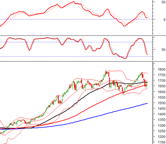Technical Analysis Afternoon Session 17/12: Tug-of-War Testing the 50-Day SMA