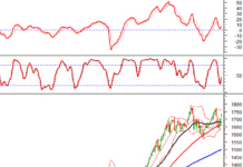 Technical Analysis for the Afternoon Session of December 22: Preparing to Test the October 2025 High