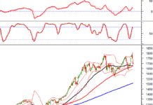 Technical Analysis Afternoon Session 26/12: Falling Below the Middle of Bollinger Bands