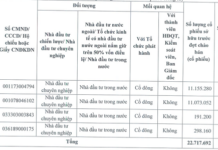 Four Individual Shareholders to Invest VND 300 Billion in PCT’s Private Placement