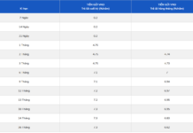 Bank Boosts 6-Month Savings Interest Rate to Over 7% Annually