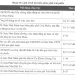 BAF Secures Approval to Issue VND 1 Trillion in Corporate Bonds, Revises Capital Allocation Plan