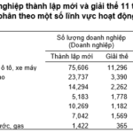Over 5,000 New Real Estate Businesses Established in the First 11 Months of 2025